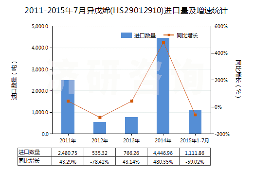 2011-2015年7月異戊烯(HS29012910)進(jìn)口量及增速統(tǒng)計(jì)